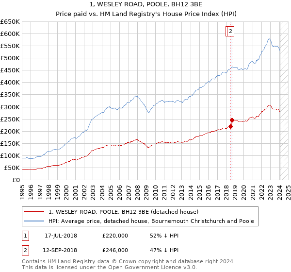 1, WESLEY ROAD, POOLE, BH12 3BE: Price paid vs HM Land Registry's House Price Index