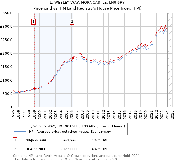 1, WESLEY WAY, HORNCASTLE, LN9 6RY: Price paid vs HM Land Registry's House Price Index