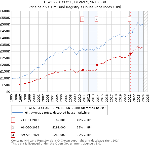 1, WESSEX CLOSE, DEVIZES, SN10 3BB: Price paid vs HM Land Registry's House Price Index