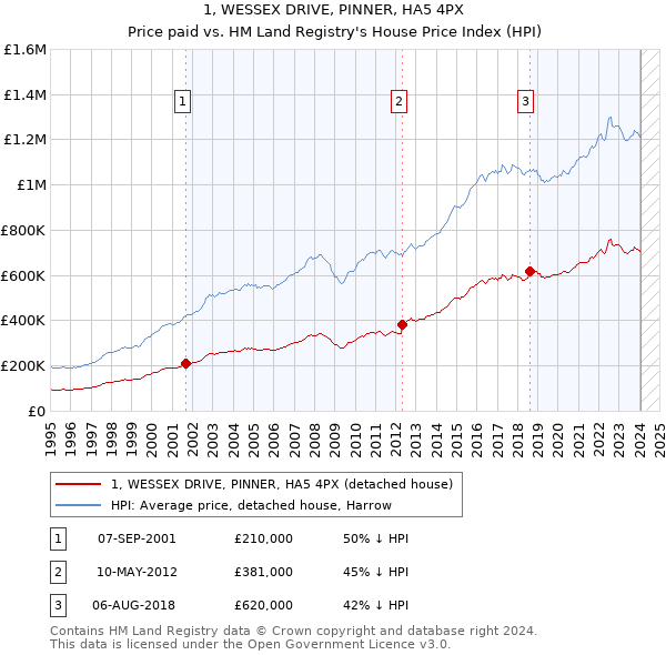 1, WESSEX DRIVE, PINNER, HA5 4PX: Price paid vs HM Land Registry's House Price Index