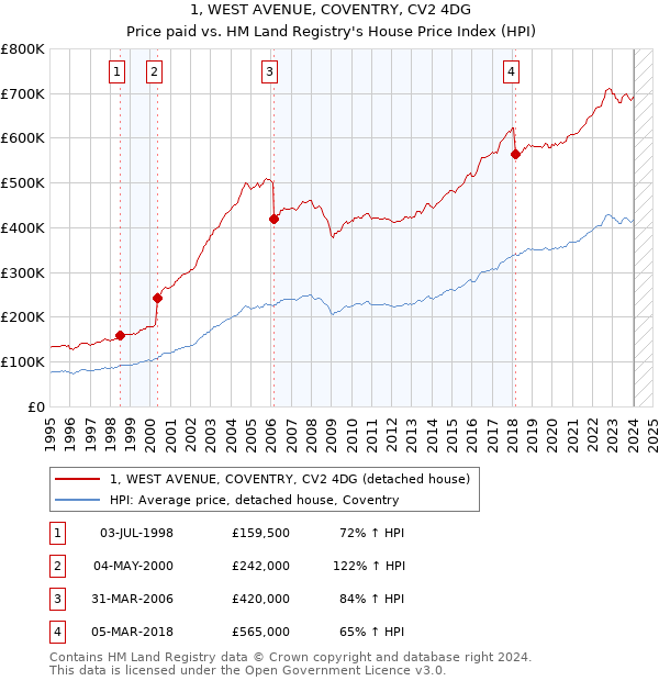 1, WEST AVENUE, COVENTRY, CV2 4DG: Price paid vs HM Land Registry's House Price Index