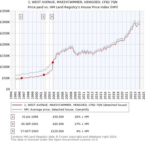 1, WEST AVENUE, MAESYCWMMER, HENGOED, CF82 7QN: Price paid vs HM Land Registry's House Price Index