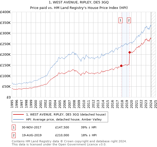 1, WEST AVENUE, RIPLEY, DE5 3GQ: Price paid vs HM Land Registry's House Price Index