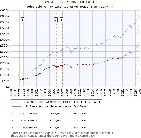 1, WEST CLOSE, AXMINSTER, EX13 5PE: Price paid vs HM Land Registry's House Price Index