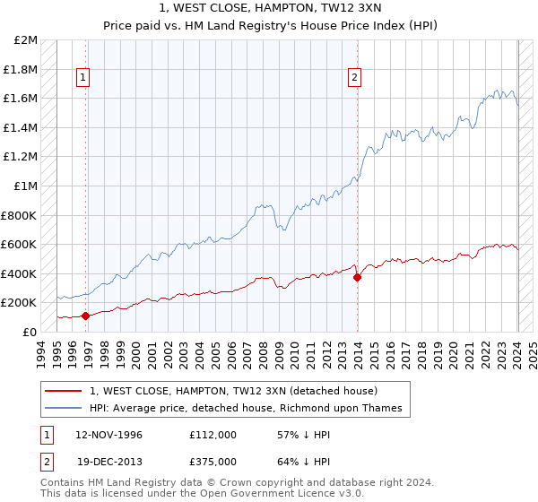 1, WEST CLOSE, HAMPTON, TW12 3XN: Price paid vs HM Land Registry's House Price Index