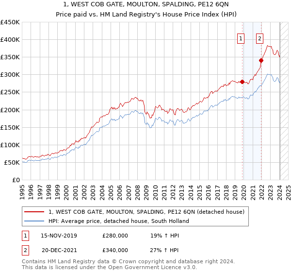1, WEST COB GATE, MOULTON, SPALDING, PE12 6QN: Price paid vs HM Land Registry's House Price Index