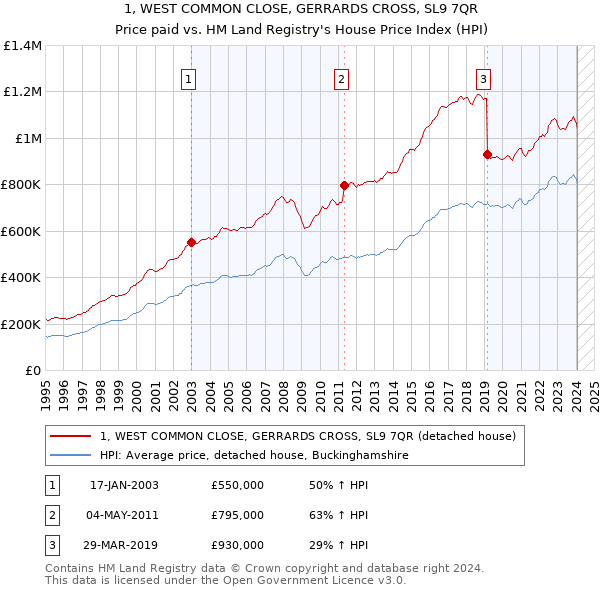 1, WEST COMMON CLOSE, GERRARDS CROSS, SL9 7QR: Price paid vs HM Land Registry's House Price Index