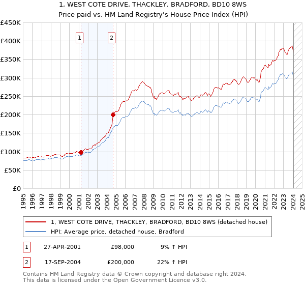 1, WEST COTE DRIVE, THACKLEY, BRADFORD, BD10 8WS: Price paid vs HM Land Registry's House Price Index
