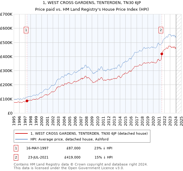 1, WEST CROSS GARDENS, TENTERDEN, TN30 6JP: Price paid vs HM Land Registry's House Price Index