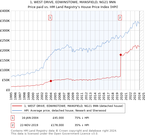 1, WEST DRIVE, EDWINSTOWE, MANSFIELD, NG21 9NN: Price paid vs HM Land Registry's House Price Index