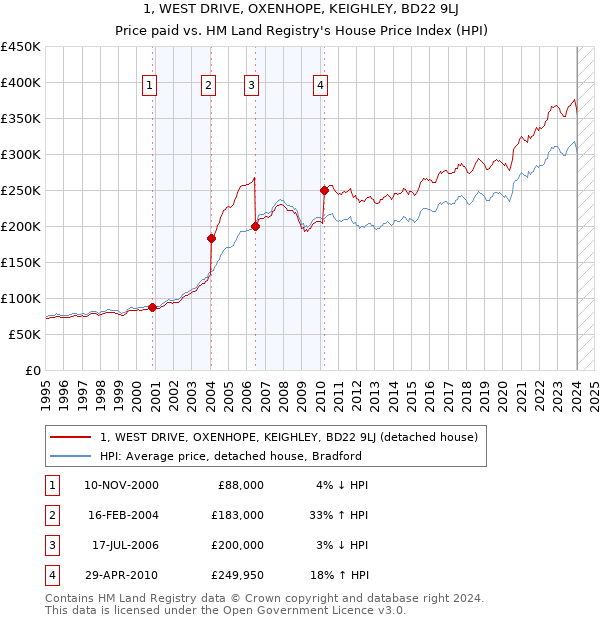 1, WEST DRIVE, OXENHOPE, KEIGHLEY, BD22 9LJ: Price paid vs HM Land Registry's House Price Index