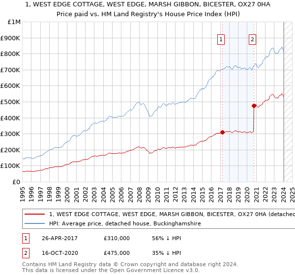 1, WEST EDGE COTTAGE, WEST EDGE, MARSH GIBBON, BICESTER, OX27 0HA: Price paid vs HM Land Registry's House Price Index