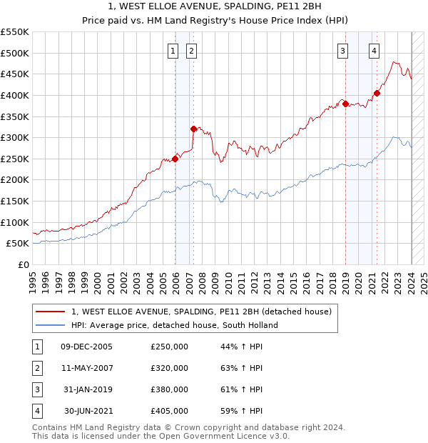 1, WEST ELLOE AVENUE, SPALDING, PE11 2BH: Price paid vs HM Land Registry's House Price Index