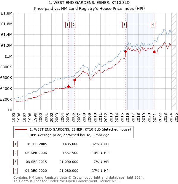 1, WEST END GARDENS, ESHER, KT10 8LD: Price paid vs HM Land Registry's House Price Index