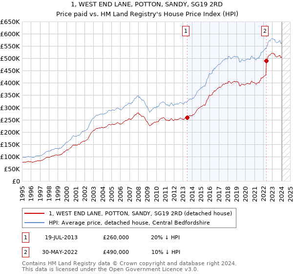 1, WEST END LANE, POTTON, SANDY, SG19 2RD: Price paid vs HM Land Registry's House Price Index