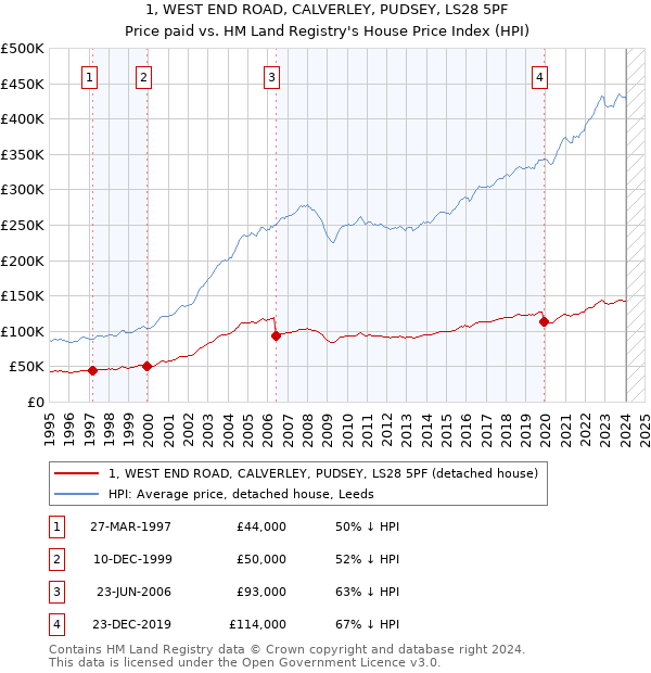 1, WEST END ROAD, CALVERLEY, PUDSEY, LS28 5PF: Price paid vs HM Land Registry's House Price Index