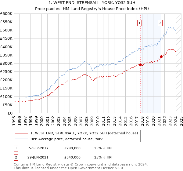 1, WEST END, STRENSALL, YORK, YO32 5UH: Price paid vs HM Land Registry's House Price Index