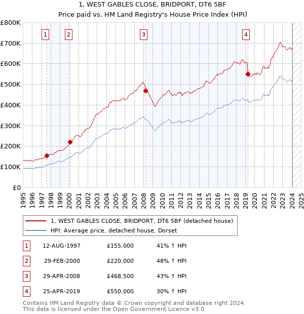 1, WEST GABLES CLOSE, BRIDPORT, DT6 5BF: Price paid vs HM Land Registry's House Price Index