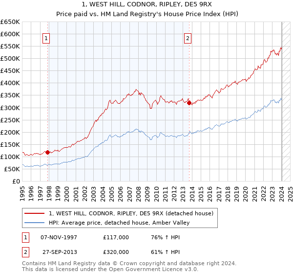 1, WEST HILL, CODNOR, RIPLEY, DE5 9RX: Price paid vs HM Land Registry's House Price Index