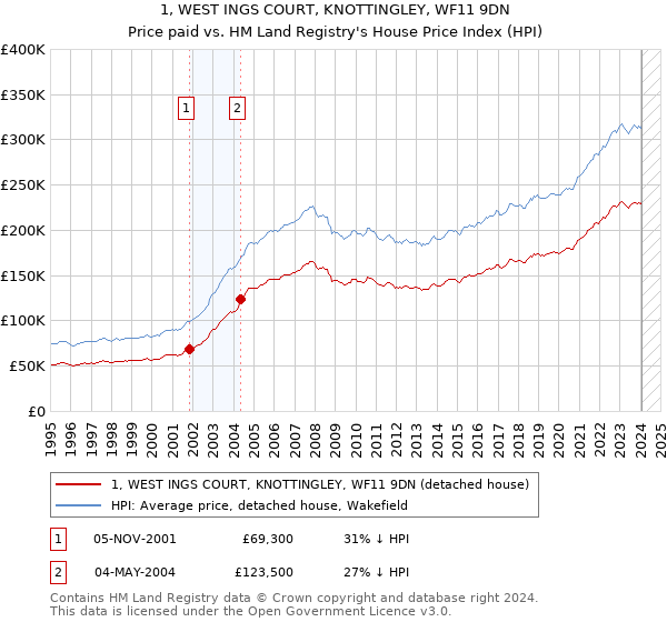 1, WEST INGS COURT, KNOTTINGLEY, WF11 9DN: Price paid vs HM Land Registry's House Price Index
