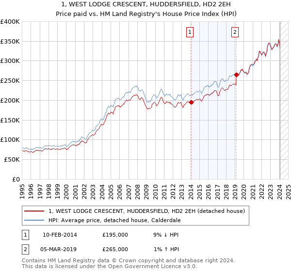 1, WEST LODGE CRESCENT, HUDDERSFIELD, HD2 2EH: Price paid vs HM Land Registry's House Price Index