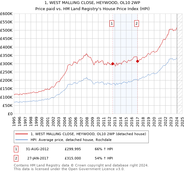 1, WEST MALLING CLOSE, HEYWOOD, OL10 2WP: Price paid vs HM Land Registry's House Price Index