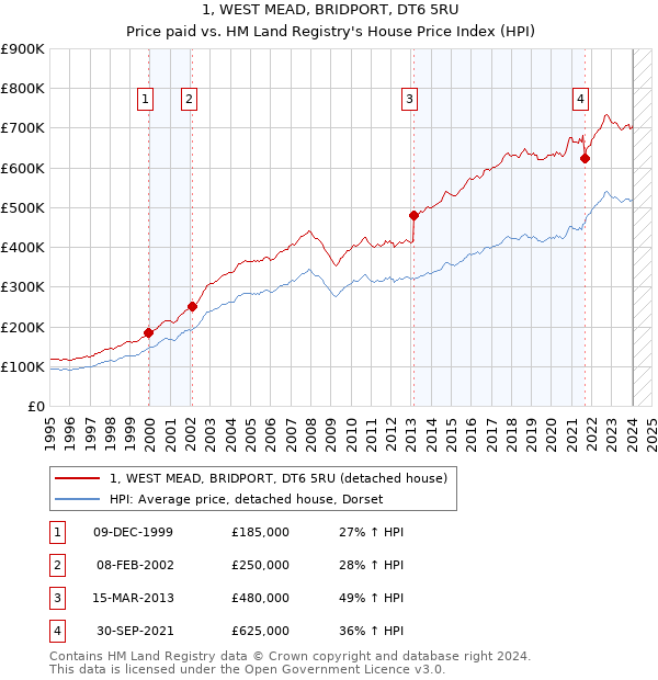 1, WEST MEAD, BRIDPORT, DT6 5RU: Price paid vs HM Land Registry's House Price Index