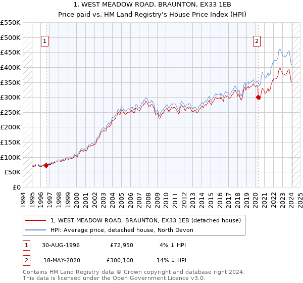 1, WEST MEADOW ROAD, BRAUNTON, EX33 1EB: Price paid vs HM Land Registry's House Price Index