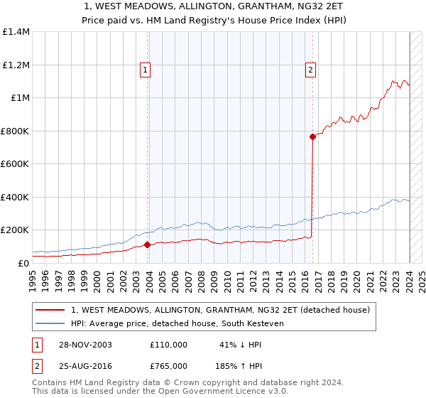 1, WEST MEADOWS, ALLINGTON, GRANTHAM, NG32 2ET: Price paid vs HM Land Registry's House Price Index