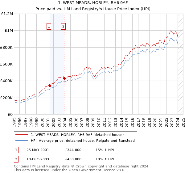 1, WEST MEADS, HORLEY, RH6 9AF: Price paid vs HM Land Registry's House Price Index