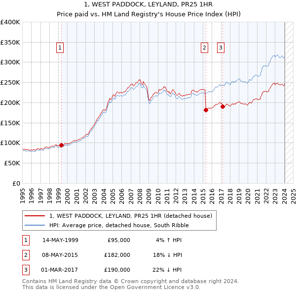 1, WEST PADDOCK, LEYLAND, PR25 1HR: Price paid vs HM Land Registry's House Price Index