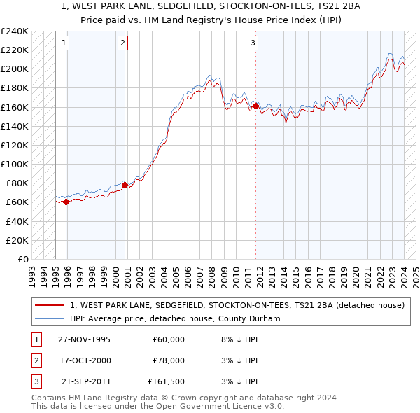 1, WEST PARK LANE, SEDGEFIELD, STOCKTON-ON-TEES, TS21 2BA: Price paid vs HM Land Registry's House Price Index