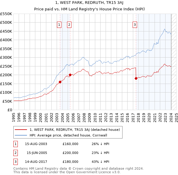 1, WEST PARK, REDRUTH, TR15 3AJ: Price paid vs HM Land Registry's House Price Index