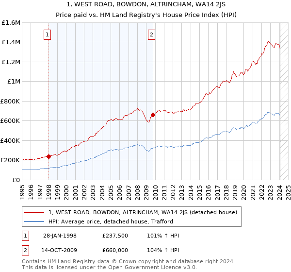 1, WEST ROAD, BOWDON, ALTRINCHAM, WA14 2JS: Price paid vs HM Land Registry's House Price Index