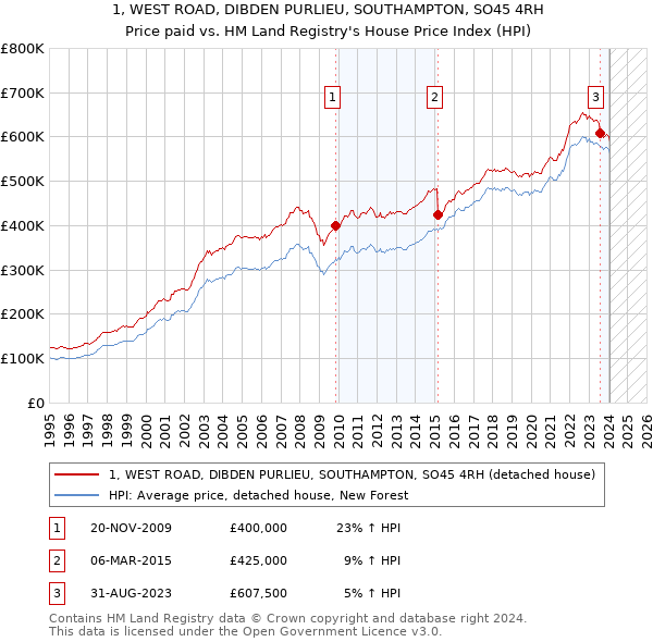 1, WEST ROAD, DIBDEN PURLIEU, SOUTHAMPTON, SO45 4RH: Price paid vs HM Land Registry's House Price Index