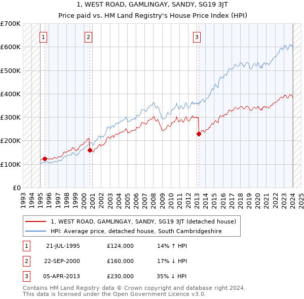 1, WEST ROAD, GAMLINGAY, SANDY, SG19 3JT: Price paid vs HM Land Registry's House Price Index