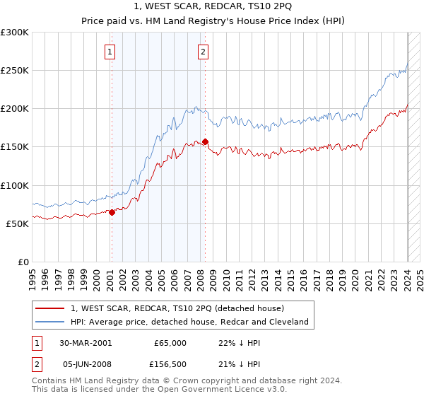 1, WEST SCAR, REDCAR, TS10 2PQ: Price paid vs HM Land Registry's House Price Index