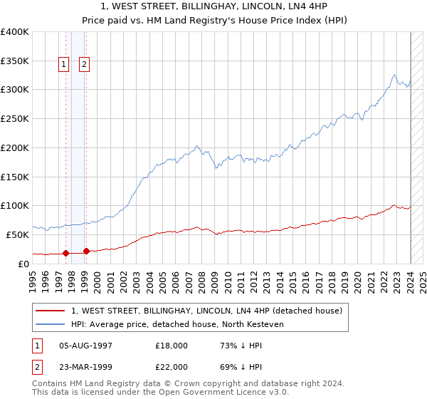 1, WEST STREET, BILLINGHAY, LINCOLN, LN4 4HP: Price paid vs HM Land Registry's House Price Index