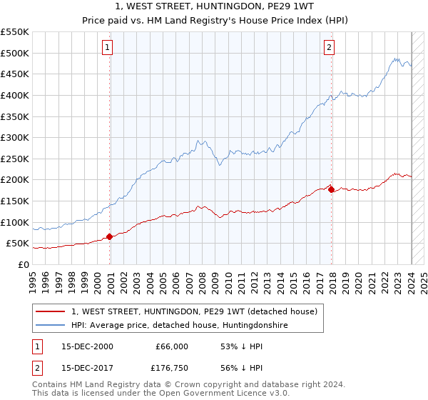 1, WEST STREET, HUNTINGDON, PE29 1WT: Price paid vs HM Land Registry's House Price Index