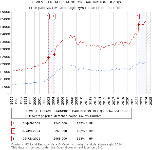 1, WEST TERRACE, STAINDROP, DARLINGTON, DL2 3JS: Price paid vs HM Land Registry's House Price Index