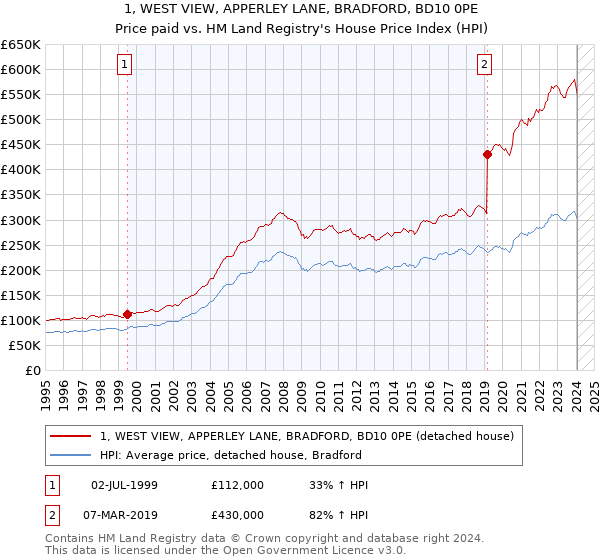 1, WEST VIEW, APPERLEY LANE, BRADFORD, BD10 0PE: Price paid vs HM Land Registry's House Price Index