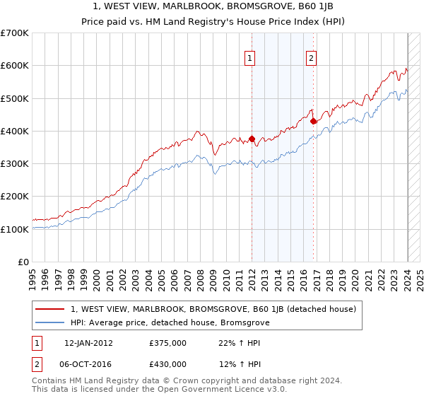 1, WEST VIEW, MARLBROOK, BROMSGROVE, B60 1JB: Price paid vs HM Land Registry's House Price Index