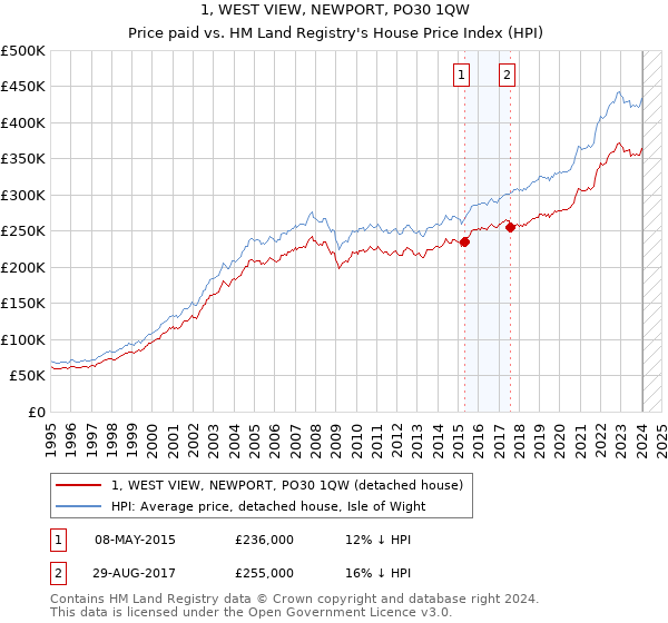 1, WEST VIEW, NEWPORT, PO30 1QW: Price paid vs HM Land Registry's House Price Index