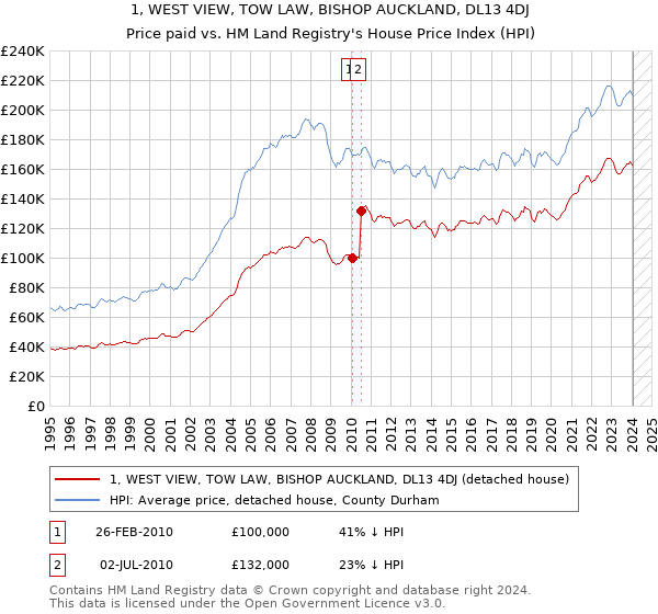 1, WEST VIEW, TOW LAW, BISHOP AUCKLAND, DL13 4DJ: Price paid vs HM Land Registry's House Price Index