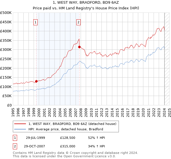 1, WEST WAY, BRADFORD, BD9 6AZ: Price paid vs HM Land Registry's House Price Index