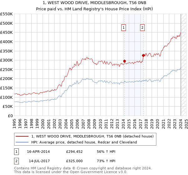 1, WEST WOOD DRIVE, MIDDLESBROUGH, TS6 0NB: Price paid vs HM Land Registry's House Price Index