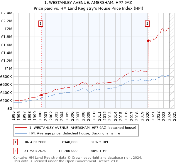 1, WESTANLEY AVENUE, AMERSHAM, HP7 9AZ: Price paid vs HM Land Registry's House Price Index