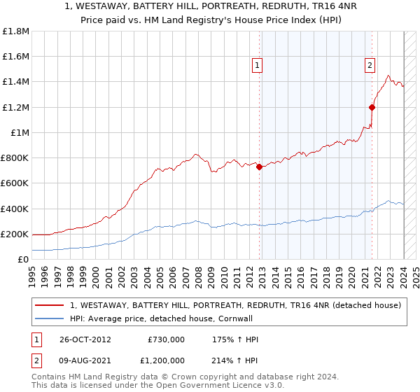 1, WESTAWAY, BATTERY HILL, PORTREATH, REDRUTH, TR16 4NR: Price paid vs HM Land Registry's House Price Index