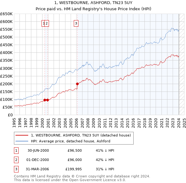 1, WESTBOURNE, ASHFORD, TN23 5UY: Price paid vs HM Land Registry's House Price Index