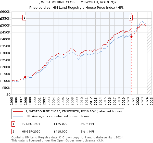 1, WESTBOURNE CLOSE, EMSWORTH, PO10 7QY: Price paid vs HM Land Registry's House Price Index